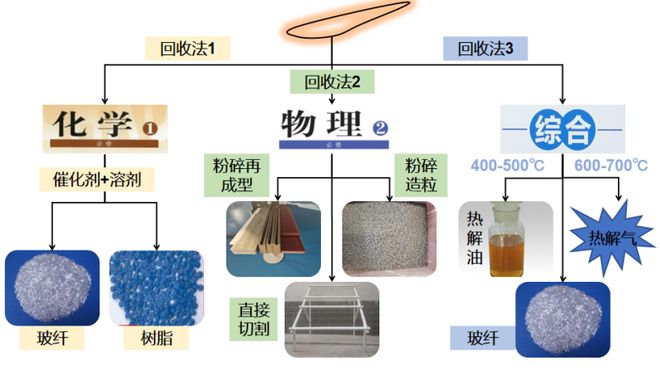 BB电子平台国家能源集团发力退役风电叶片资源化利用多项专利应对2025年风机密集退役潮(图5)